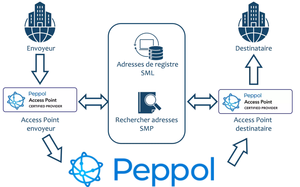 schéma facturation électronique à l’international peppol - zeendoc - pa esalink