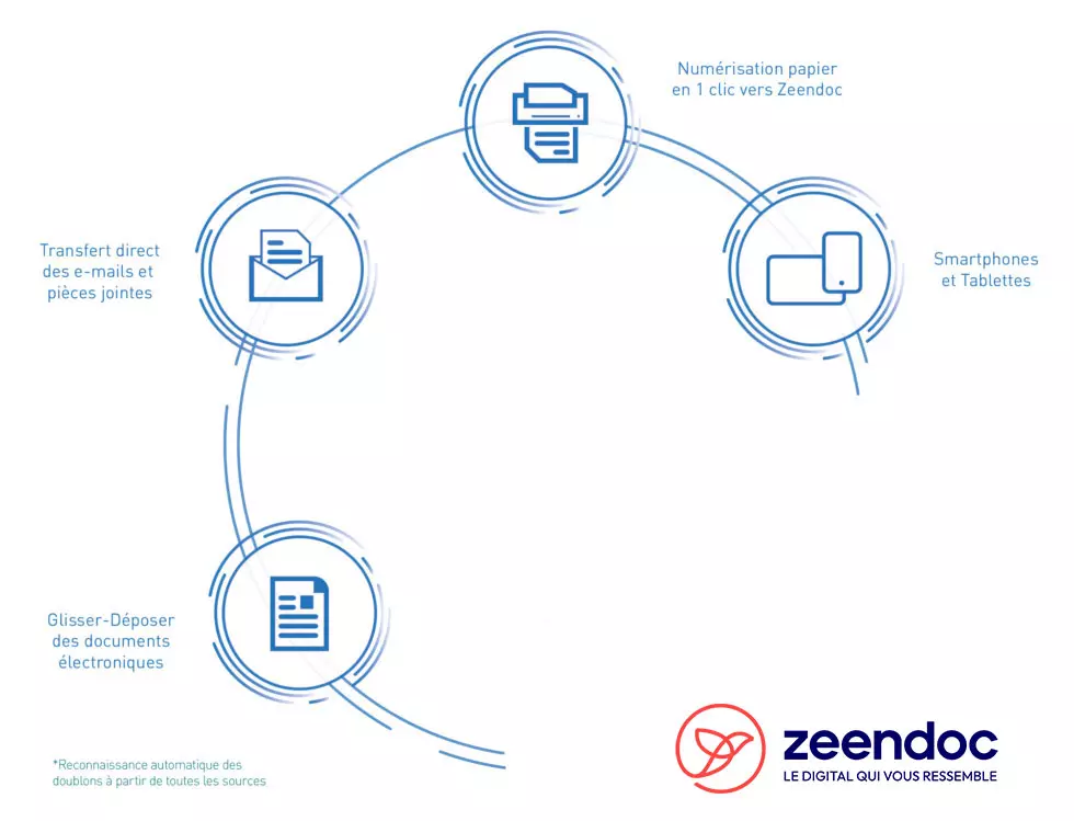 archivage-documents-entreprise-integrateur ged zeendoc